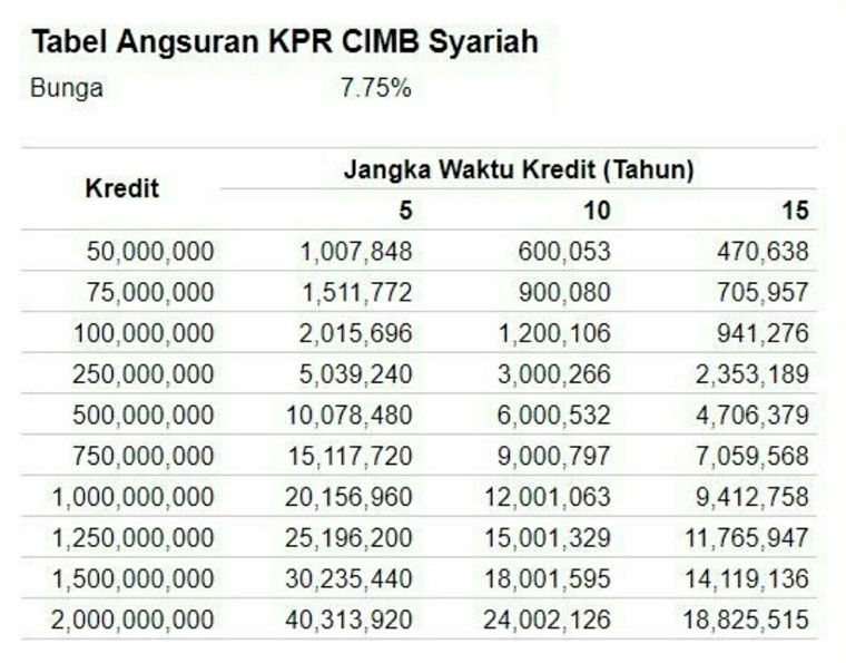 Tabel Angsuran KPR Bank CIMB Niaga Syariah