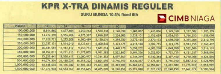 Tabel Angsuran KPR Bank CIMB Niaga X Tra Dinamis Reguler 5 Tahun