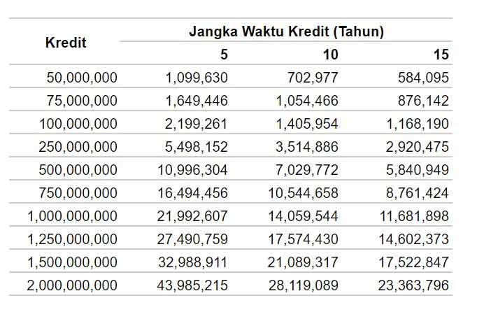 Tabel Angsuran KPR BCA Terbaru