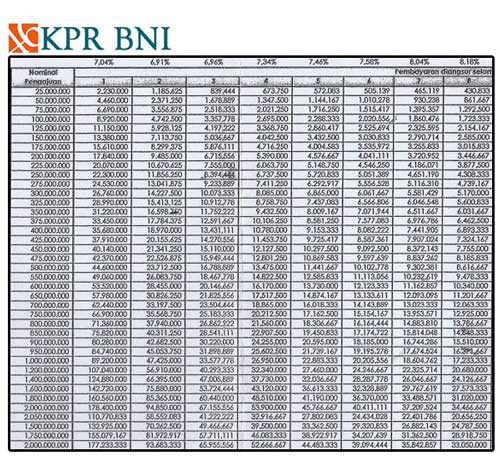 Tabel Angsuran KPR BNI Terbaru