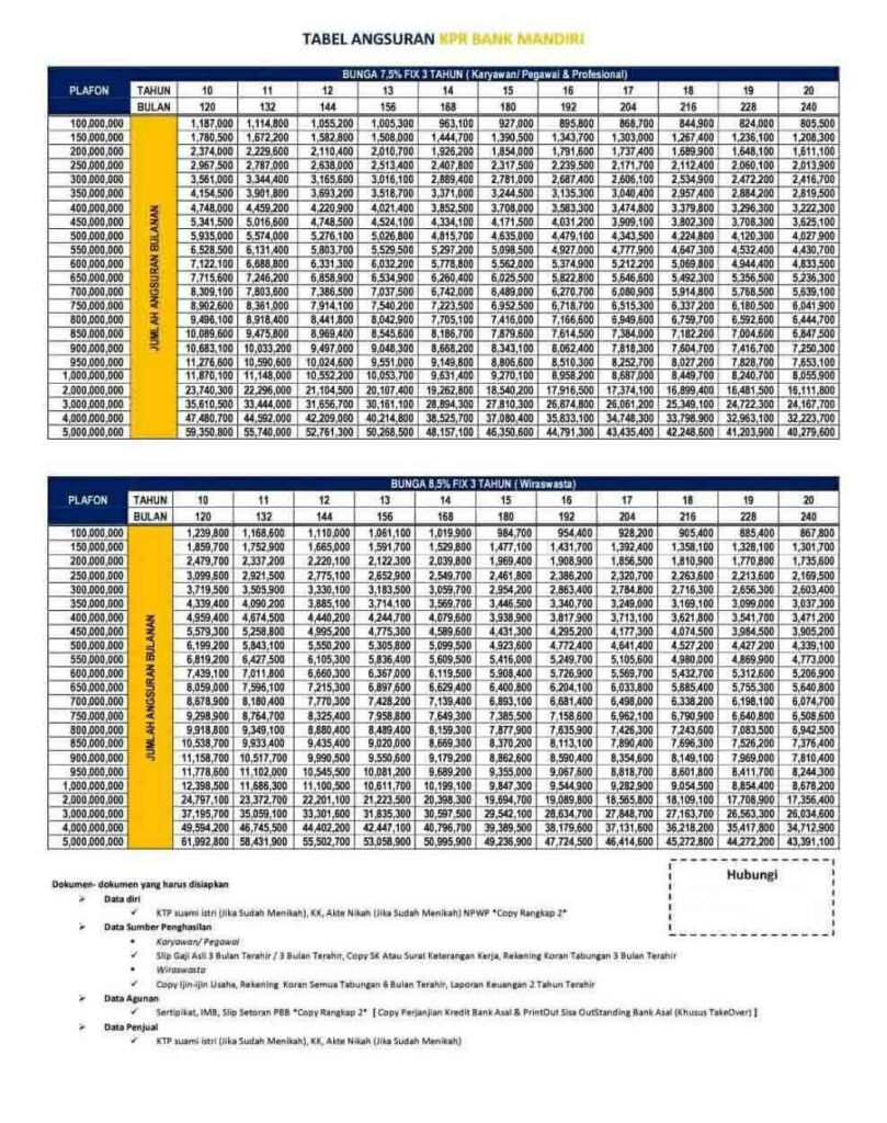 Tabel Angsuran KPR Mandiri Terbaru