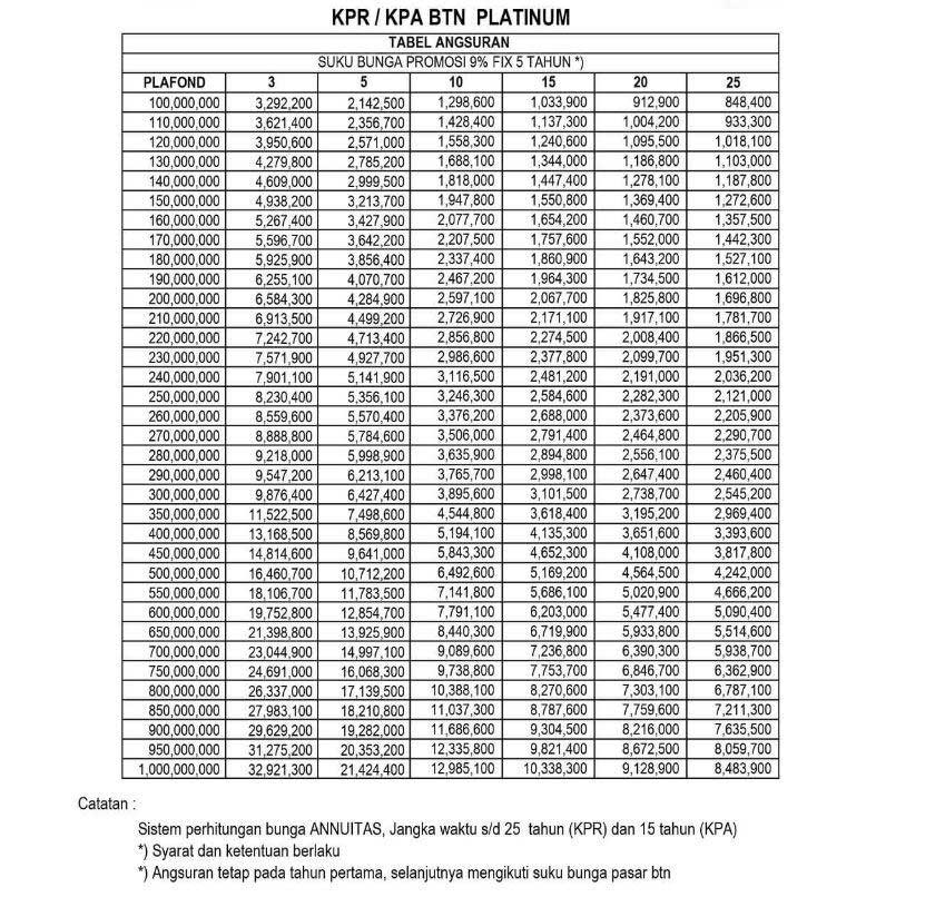 Tabel Angsuran KPR Terbaru