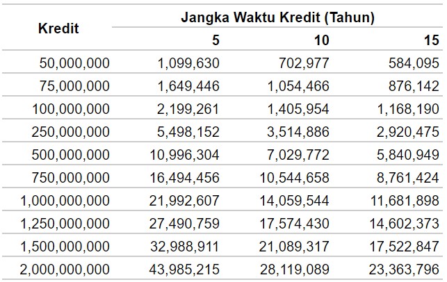 Tabel Angsuran KPR Bank BCA