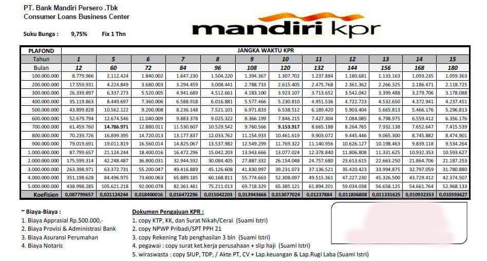 Tabel Angsuran KPR Bank Mandiri