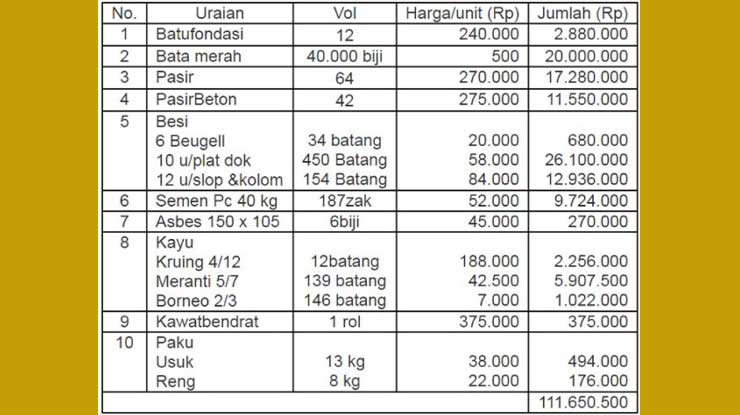 Rincian Biaya Pembuatan Rumah Walet 4x6 1